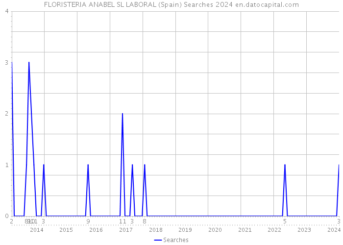 FLORISTERIA ANABEL SL LABORAL (Spain) Searches 2024 