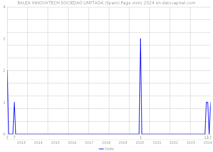 BALEA INNOVATECH SOCIEDAD LIMITADA (Spain) Page visits 2024 
