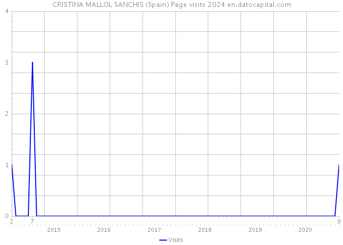 CRISTINA MALLOL SANCHIS (Spain) Page visits 2024 