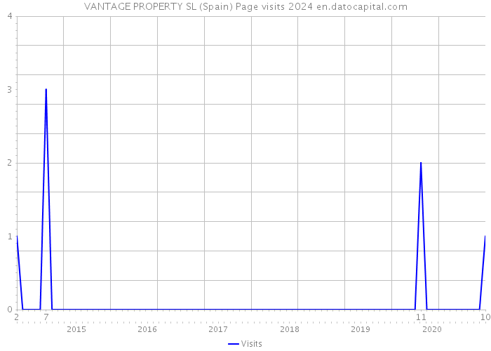 VANTAGE PROPERTY SL (Spain) Page visits 2024 