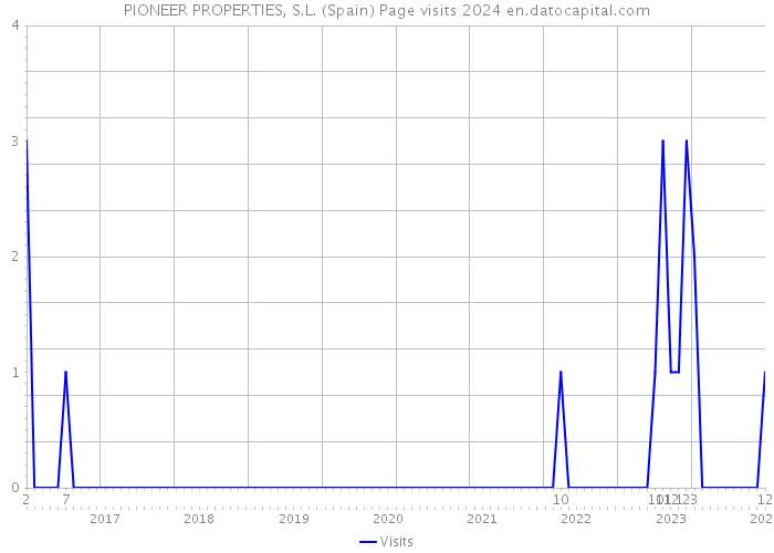 PIONEER PROPERTIES, S.L. (Spain) Page visits 2024 
