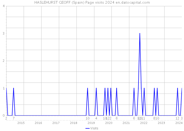 HASLEHURST GEOFF (Spain) Page visits 2024 
