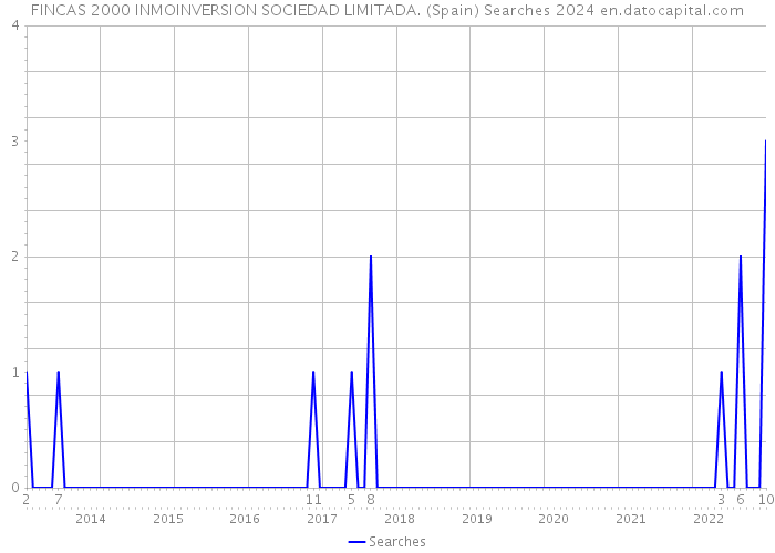 FINCAS 2000 INMOINVERSION SOCIEDAD LIMITADA. (Spain) Searches 2024 