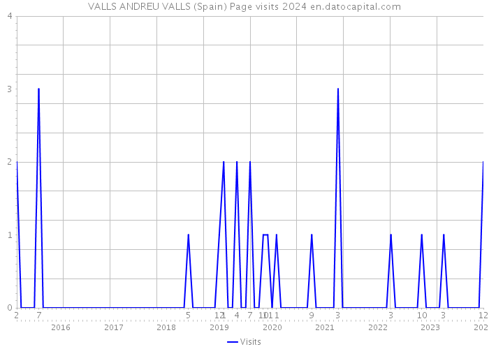 VALLS ANDREU VALLS (Spain) Page visits 2024 