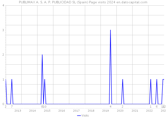 PUBLIMAX A. S. A. P. PUBLICIDAD SL (Spain) Page visits 2024 