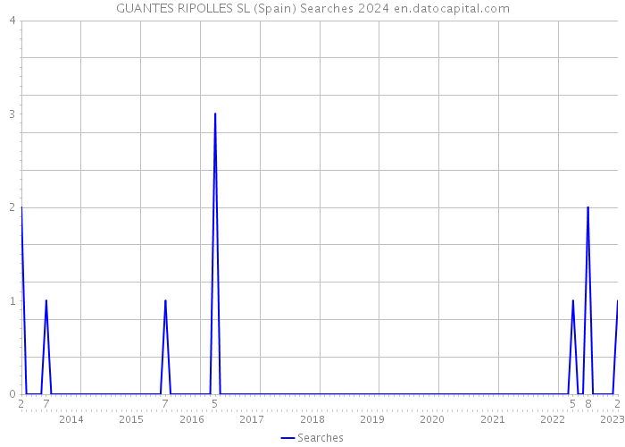 GUANTES RIPOLLES SL (Spain) Searches 2024 