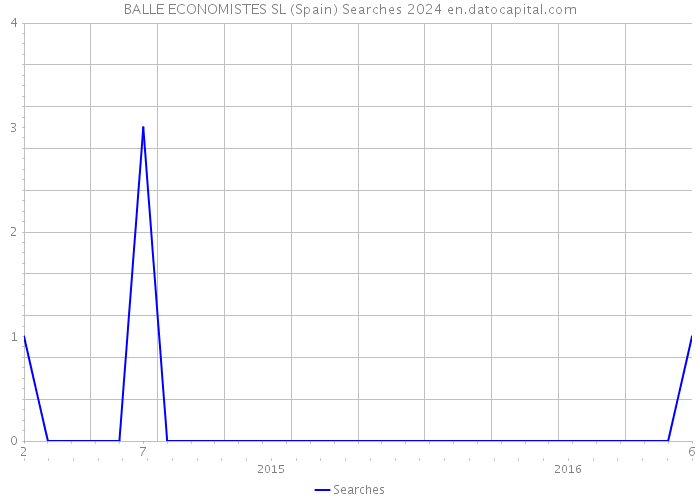 BALLE ECONOMISTES SL (Spain) Searches 2024 