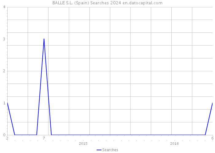 BALLE S.L. (Spain) Searches 2024 