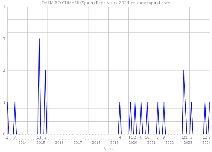 DALMIRO CUMANI (Spain) Page visits 2024 
