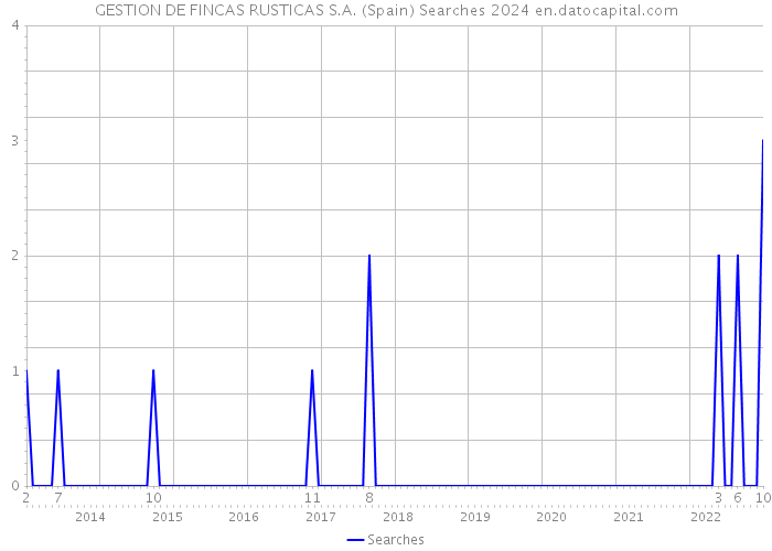 GESTION DE FINCAS RUSTICAS S.A. (Spain) Searches 2024 