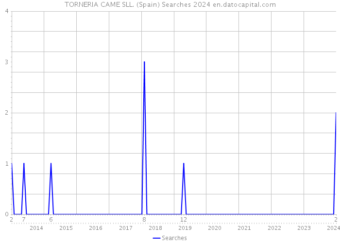 TORNERIA CAME SLL. (Spain) Searches 2024 