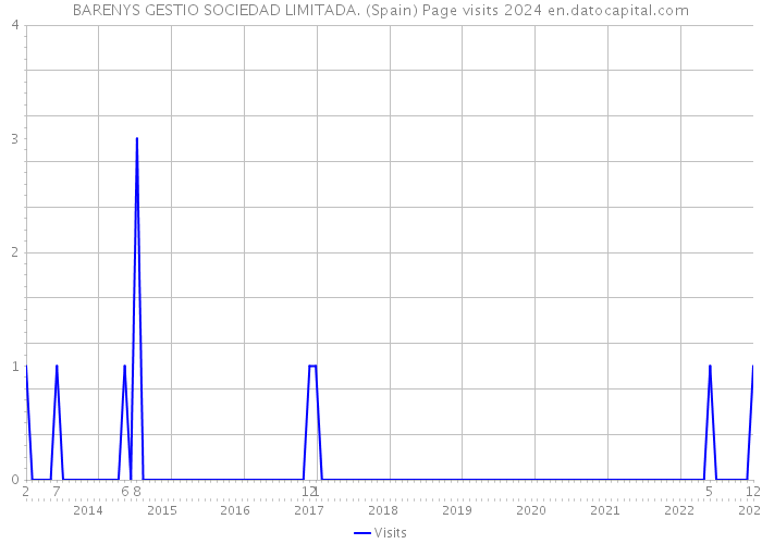 BARENYS GESTIO SOCIEDAD LIMITADA. (Spain) Page visits 2024 