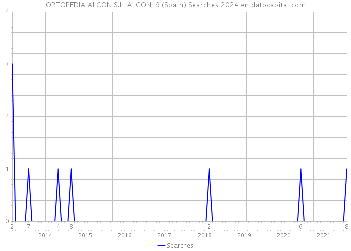 ORTOPEDIA ALCON S.L. ALCON, 9 (Spain) Searches 2024 