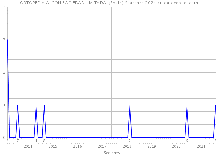 ORTOPEDIA ALCON SOCIEDAD LIMITADA. (Spain) Searches 2024 