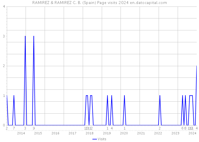 RAMIREZ & RAMIREZ C. B. (Spain) Page visits 2024 