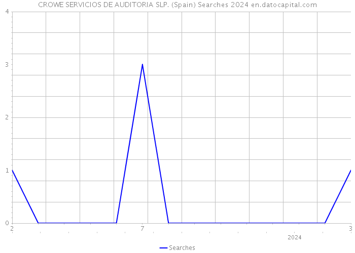 CROWE SERVICIOS DE AUDITORIA SLP. (Spain) Searches 2024 