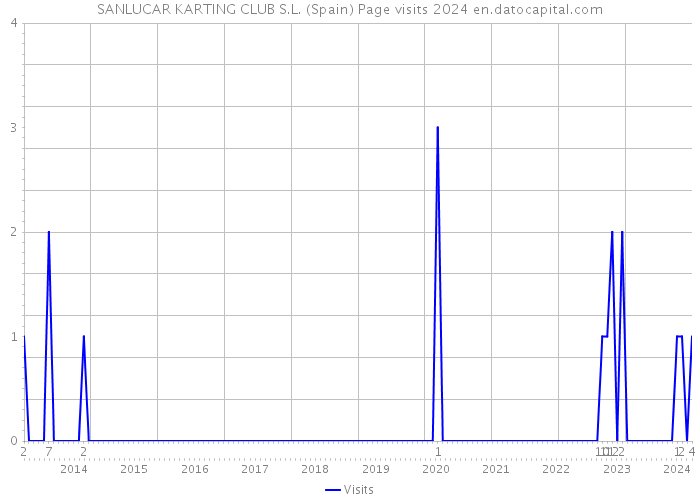 SANLUCAR KARTING CLUB S.L. (Spain) Page visits 2024 