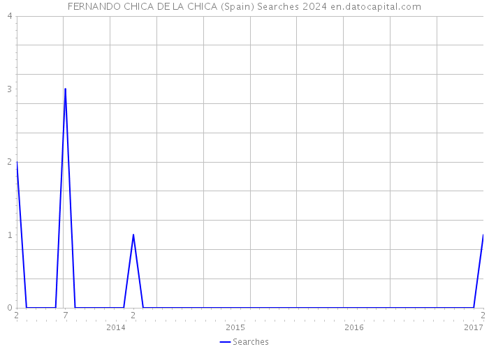 FERNANDO CHICA DE LA CHICA (Spain) Searches 2024 