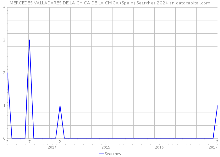 MERCEDES VALLADARES DE LA CHICA DE LA CHICA (Spain) Searches 2024 
