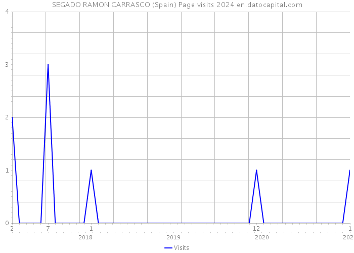 SEGADO RAMON CARRASCO (Spain) Page visits 2024 