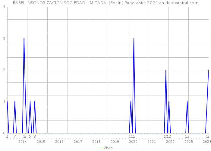 BASEL INSONORIZACION SOCIEDAD LIMITADA. (Spain) Page visits 2024 