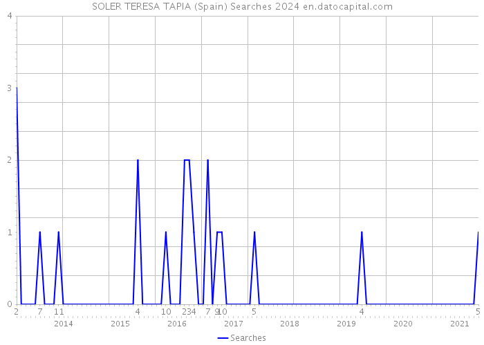 SOLER TERESA TAPIA (Spain) Searches 2024 