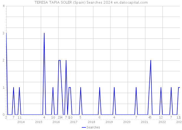 TERESA TAPIA SOLER (Spain) Searches 2024 