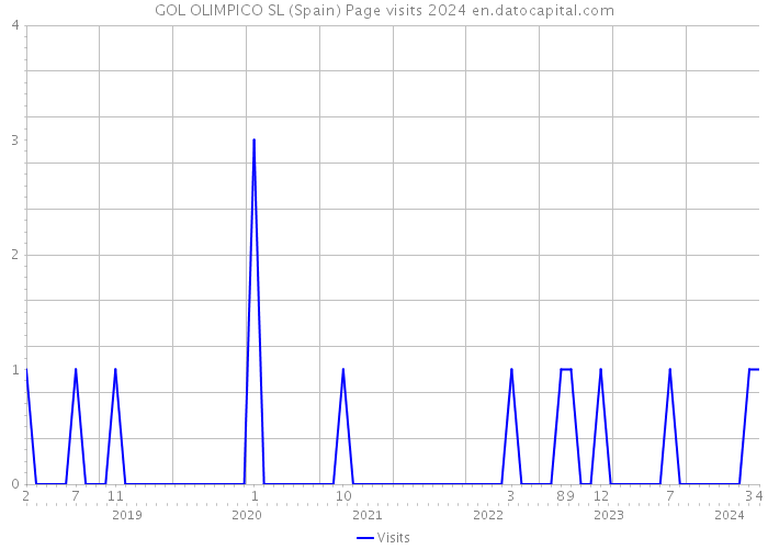 GOL OLIMPICO SL (Spain) Page visits 2024 