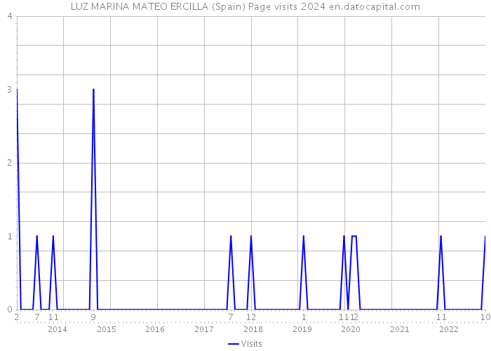 LUZ MARINA MATEO ERCILLA (Spain) Page visits 2024 