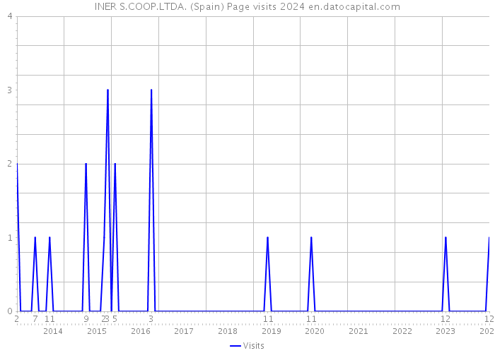 INER S.COOP.LTDA. (Spain) Page visits 2024 