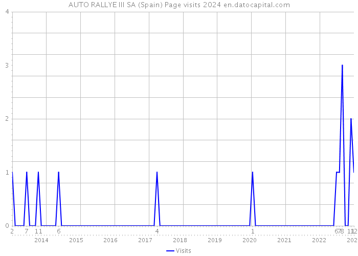AUTO RALLYE III SA (Spain) Page visits 2024 