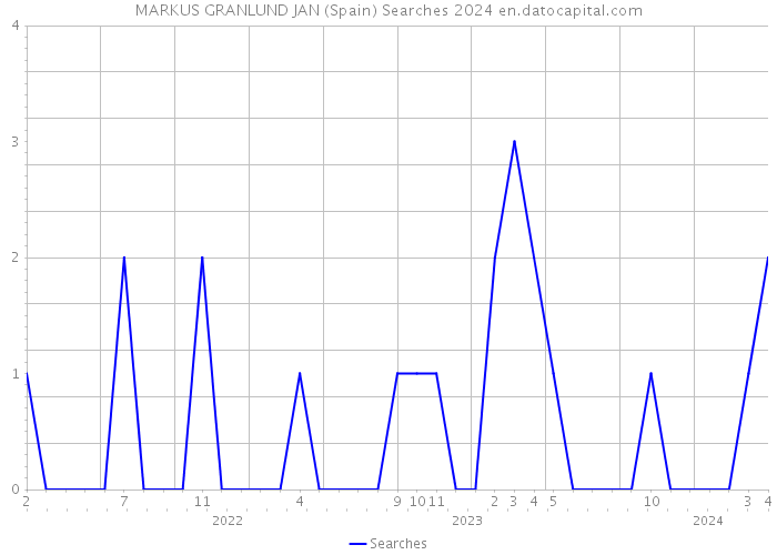 MARKUS GRANLUND JAN (Spain) Searches 2024 