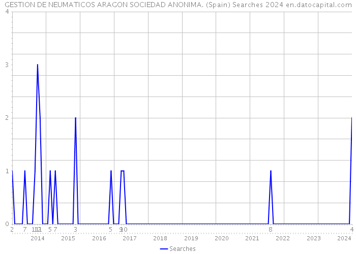 GESTION DE NEUMATICOS ARAGON SOCIEDAD ANONIMA. (Spain) Searches 2024 