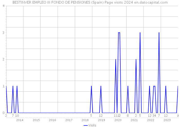 BESTINVER EMPLEO III FONDO DE PENSIONES (Spain) Page visits 2024 