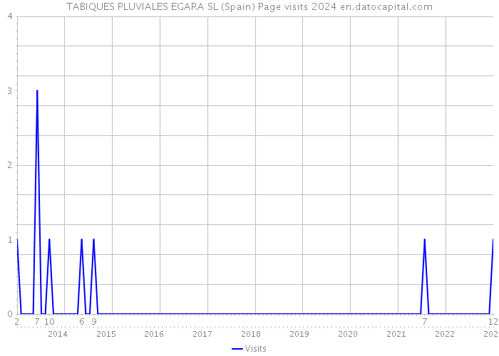 TABIQUES PLUVIALES EGARA SL (Spain) Page visits 2024 
