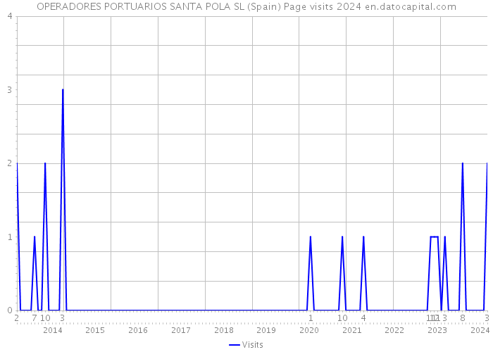 OPERADORES PORTUARIOS SANTA POLA SL (Spain) Page visits 2024 