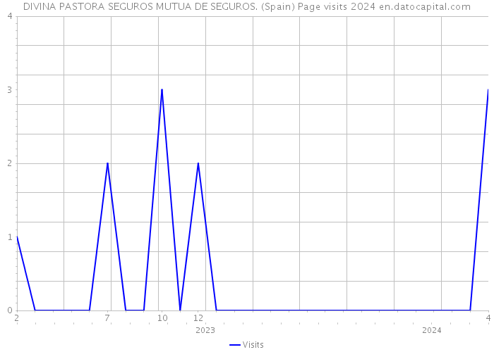 DIVINA PASTORA SEGUROS MUTUA DE SEGUROS. (Spain) Page visits 2024 