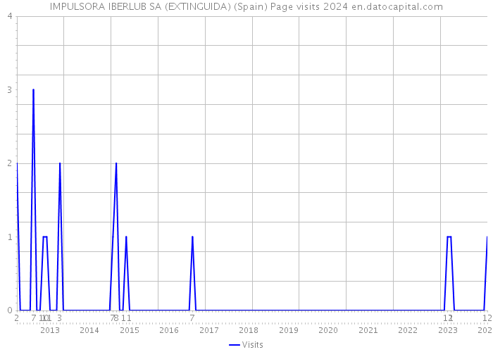 IMPULSORA IBERLUB SA (EXTINGUIDA) (Spain) Page visits 2024 