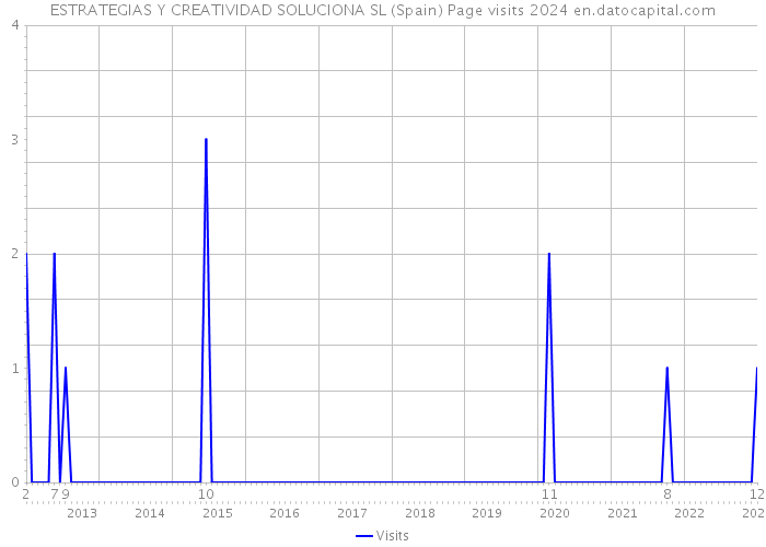 ESTRATEGIAS Y CREATIVIDAD SOLUCIONA SL (Spain) Page visits 2024 