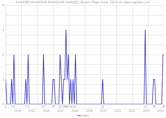 KHADER MANSOUR MANSOUR ALMUEZ (Spain) Page visits 2024 