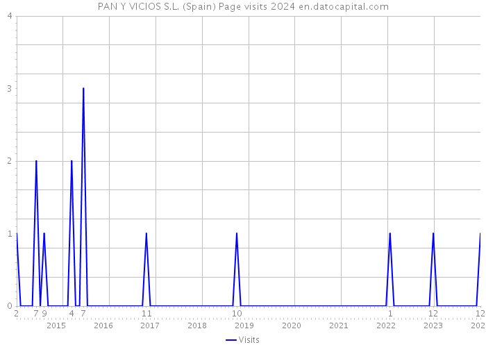 PAN Y VICIOS S.L. (Spain) Page visits 2024 