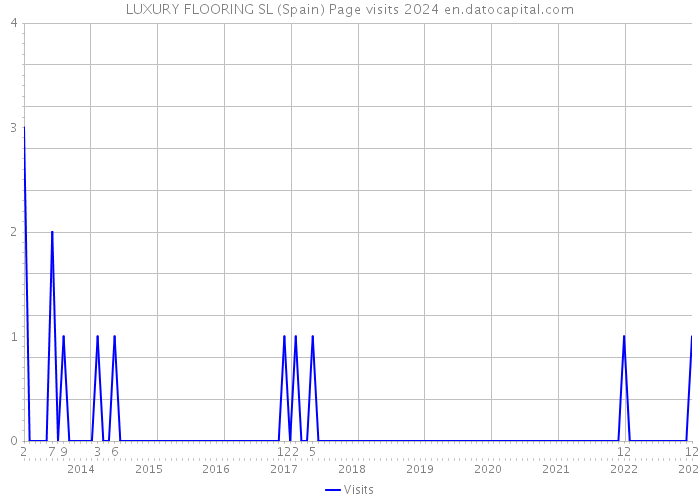 LUXURY FLOORING SL (Spain) Page visits 2024 