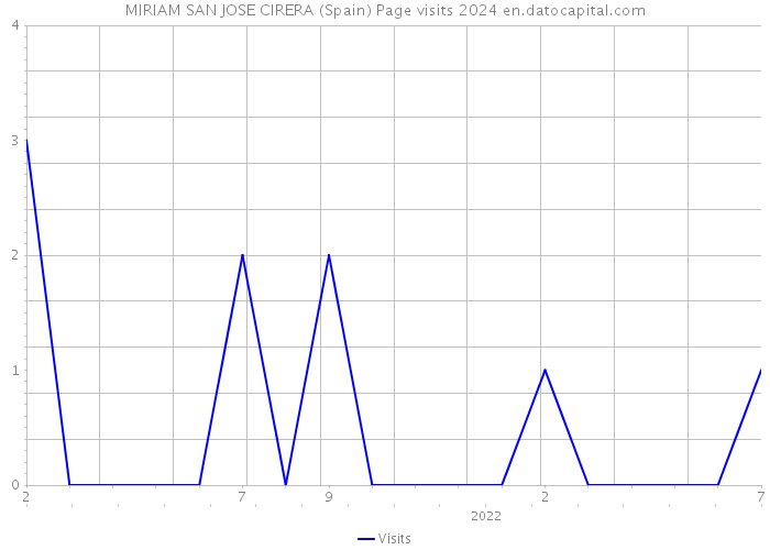 MIRIAM SAN JOSE CIRERA (Spain) Page visits 2024 