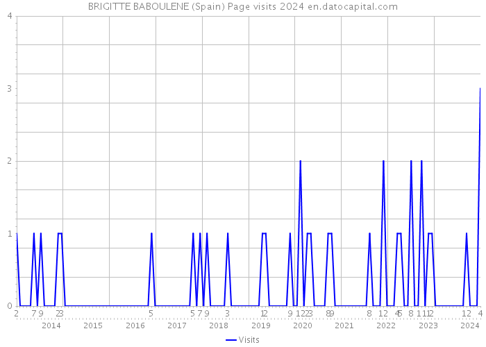 BRIGITTE BABOULENE (Spain) Page visits 2024 