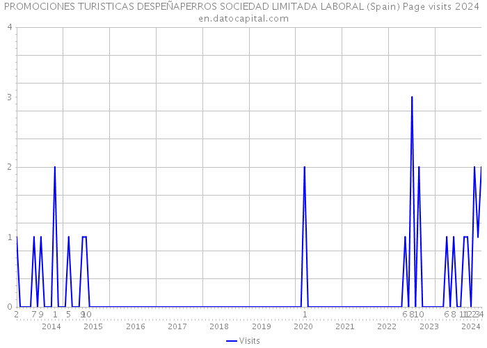 PROMOCIONES TURISTICAS DESPEÑAPERROS SOCIEDAD LIMITADA LABORAL (Spain) Page visits 2024 