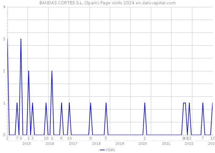 BANDAS CORTES S.L. (Spain) Page visits 2024 
