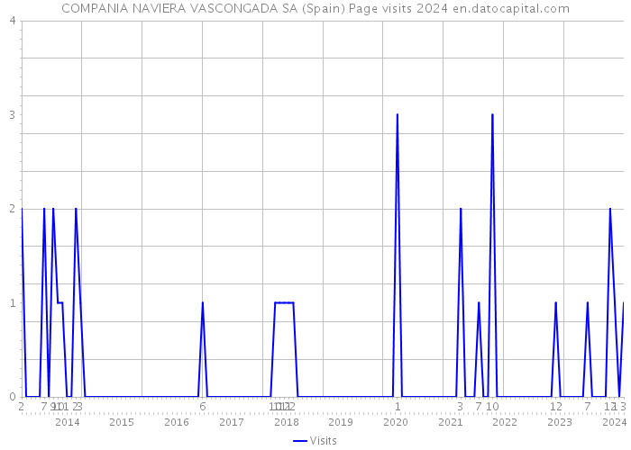 COMPANIA NAVIERA VASCONGADA SA (Spain) Page visits 2024 