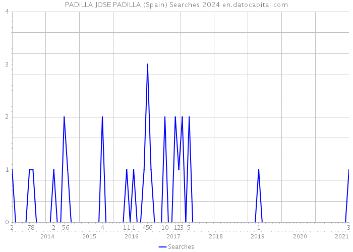 PADILLA JOSE PADILLA (Spain) Searches 2024 