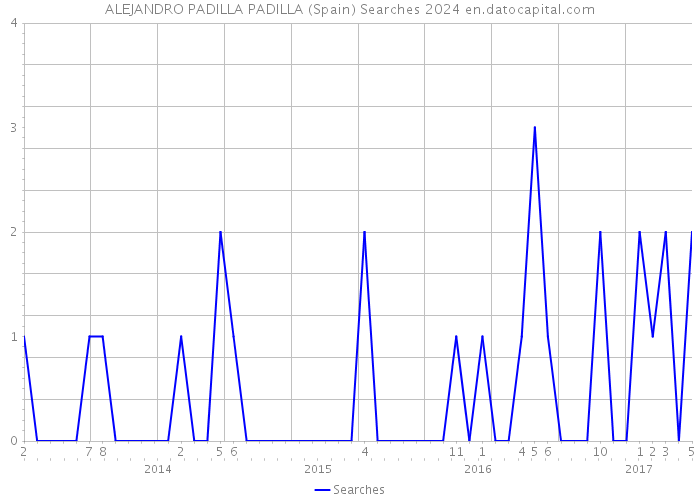 ALEJANDRO PADILLA PADILLA (Spain) Searches 2024 