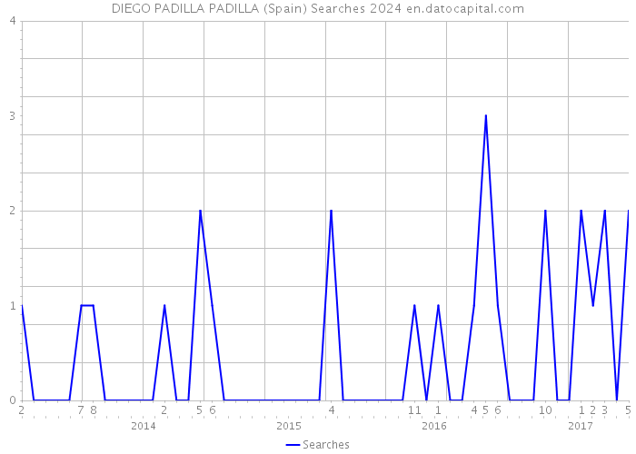 DIEGO PADILLA PADILLA (Spain) Searches 2024 